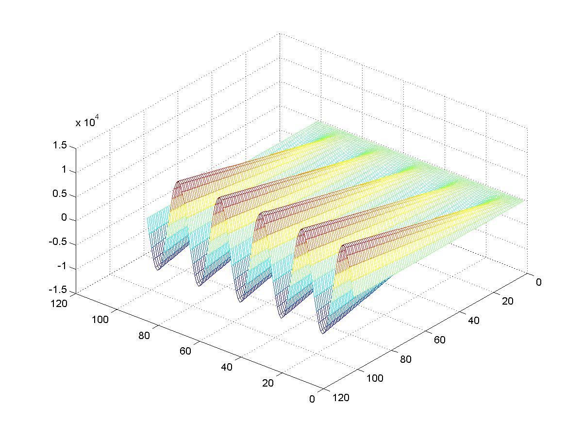 plot of z = y * sin(pi*x/10)